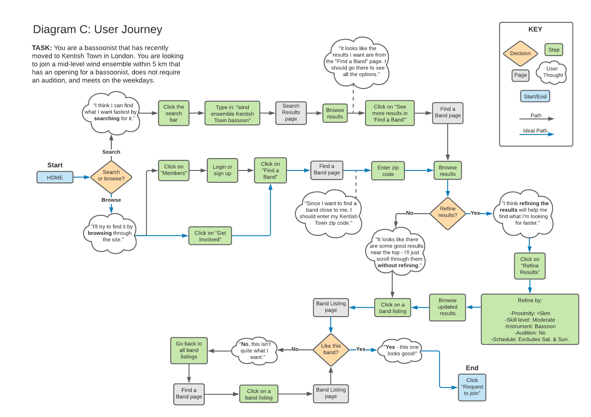 User Journey